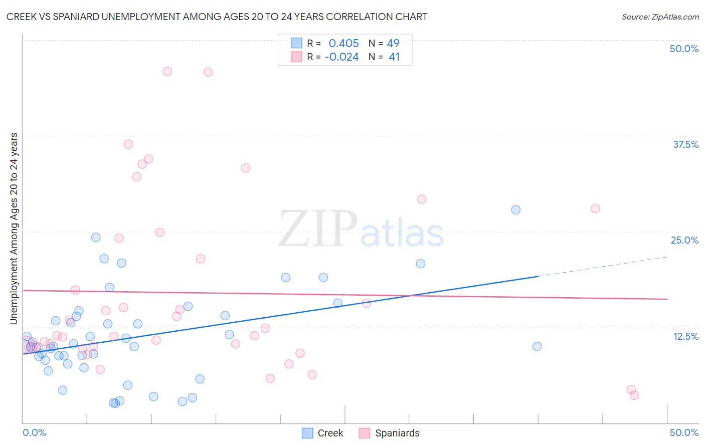 Creek vs Spaniard Unemployment Among Ages 20 to 24 years