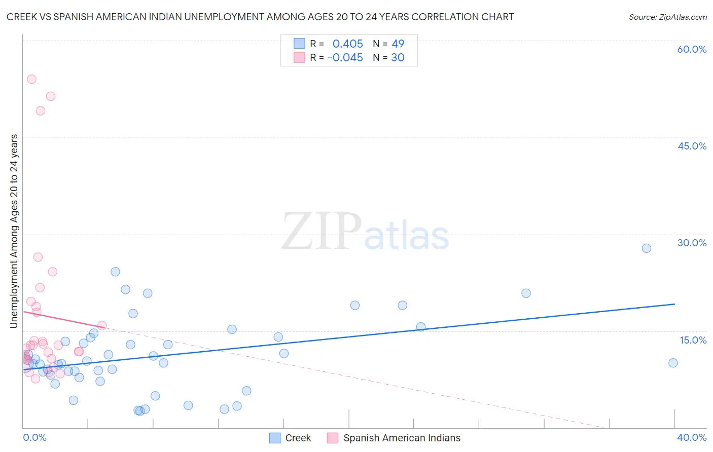 Creek vs Spanish American Indian Unemployment Among Ages 20 to 24 years