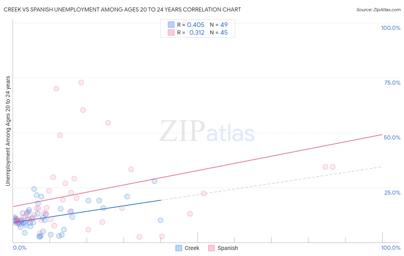 Creek vs Spanish Unemployment Among Ages 20 to 24 years