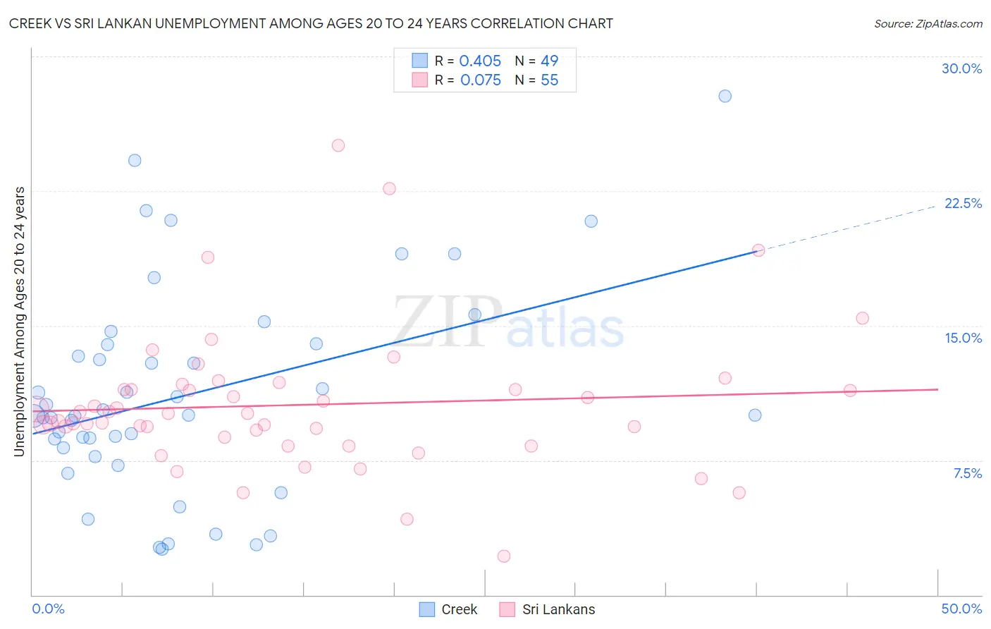 Creek vs Sri Lankan Unemployment Among Ages 20 to 24 years