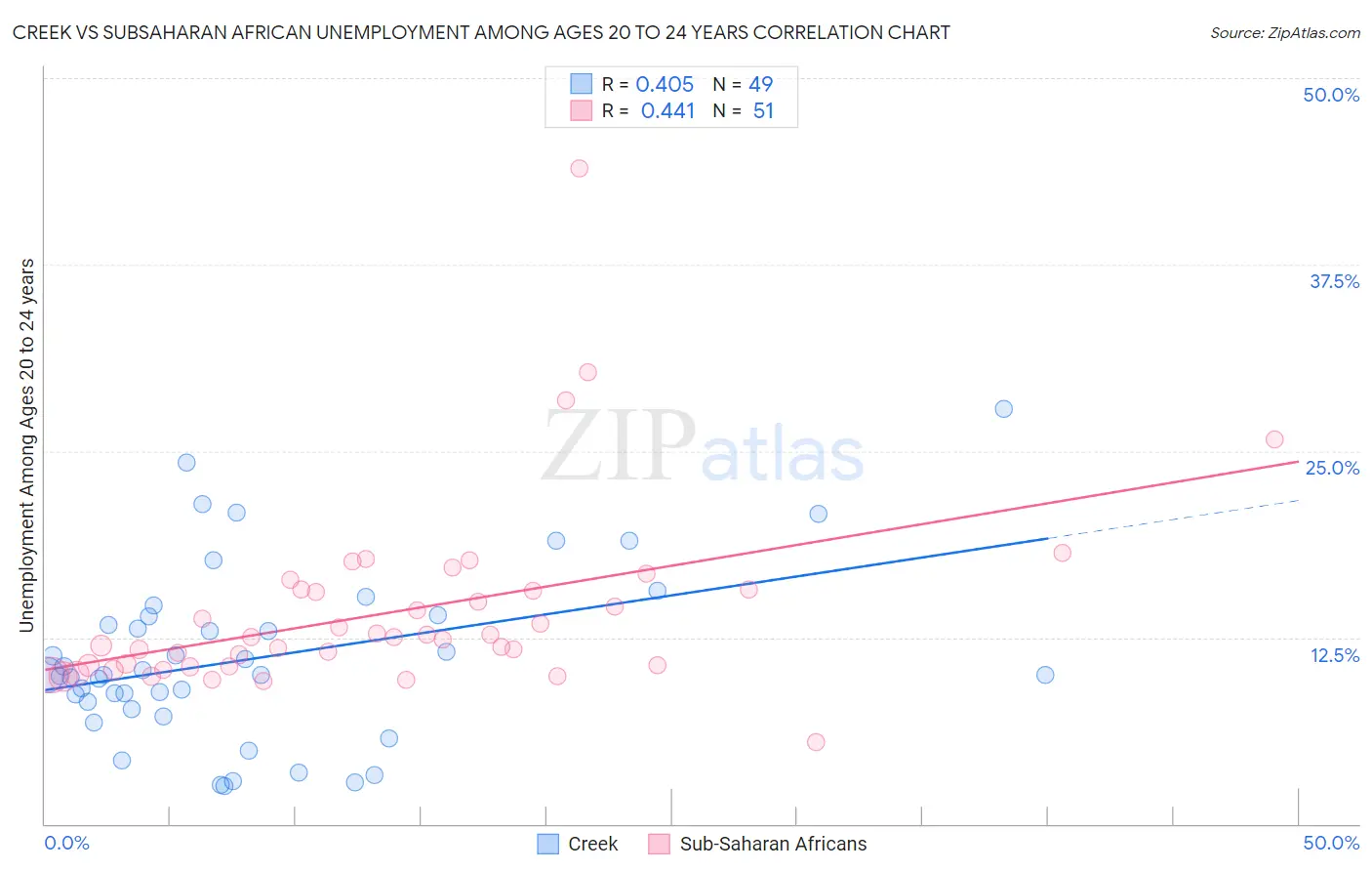 Creek vs Subsaharan African Unemployment Among Ages 20 to 24 years