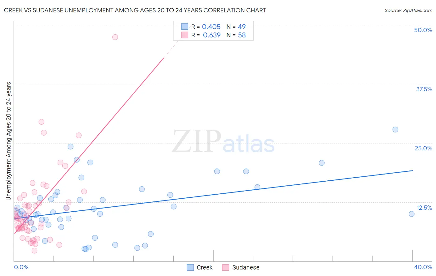 Creek vs Sudanese Unemployment Among Ages 20 to 24 years