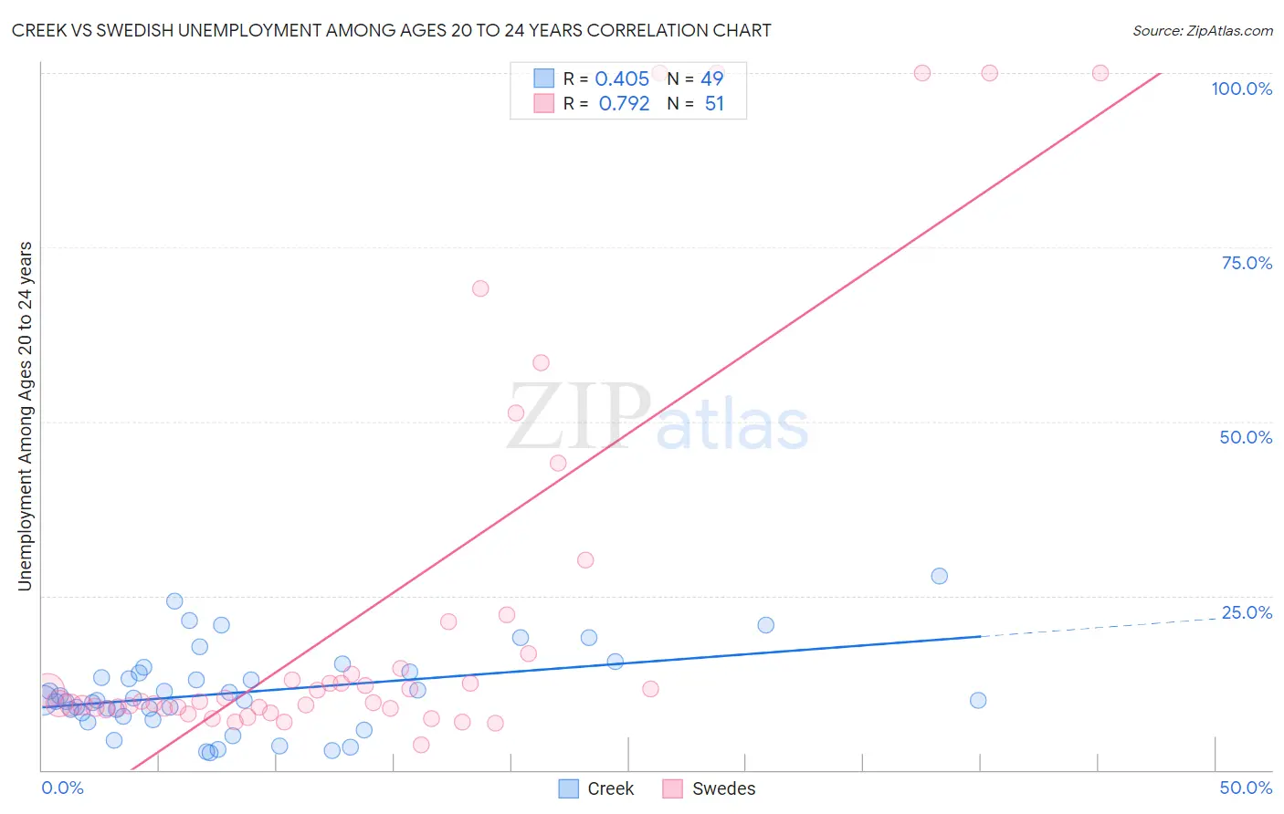 Creek vs Swedish Unemployment Among Ages 20 to 24 years