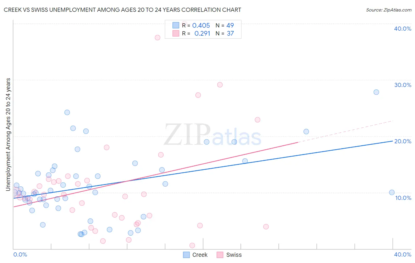 Creek vs Swiss Unemployment Among Ages 20 to 24 years