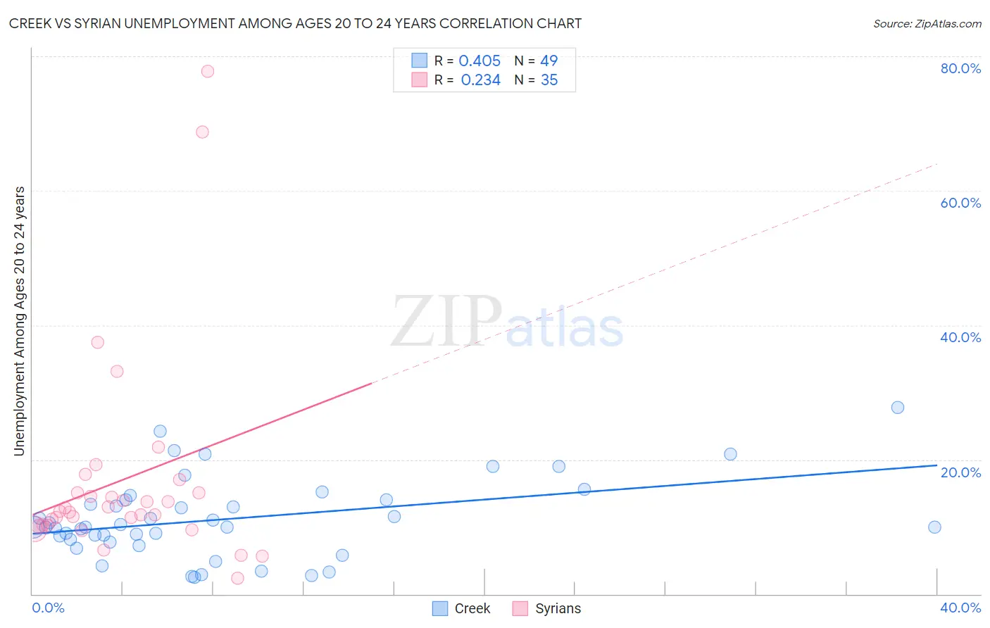 Creek vs Syrian Unemployment Among Ages 20 to 24 years