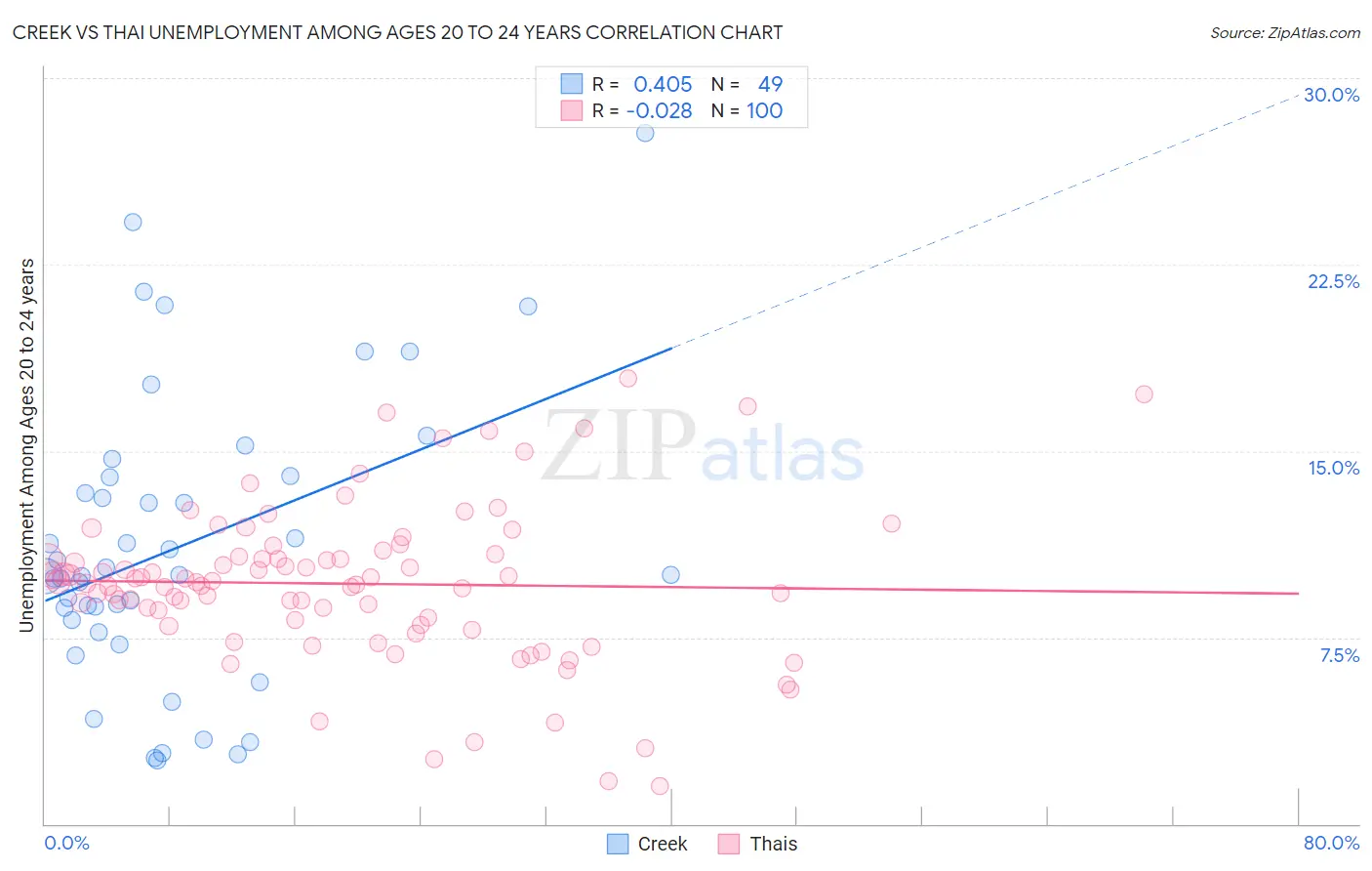 Creek vs Thai Unemployment Among Ages 20 to 24 years