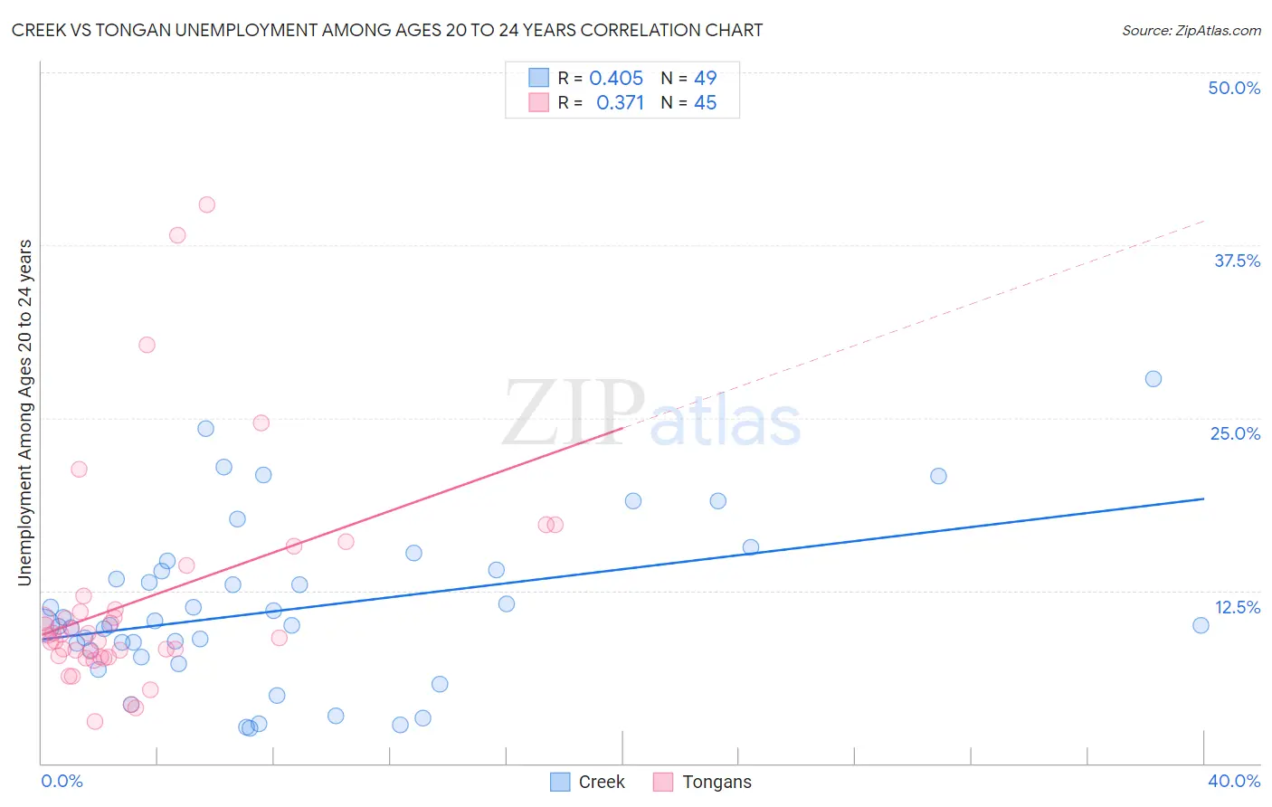 Creek vs Tongan Unemployment Among Ages 20 to 24 years