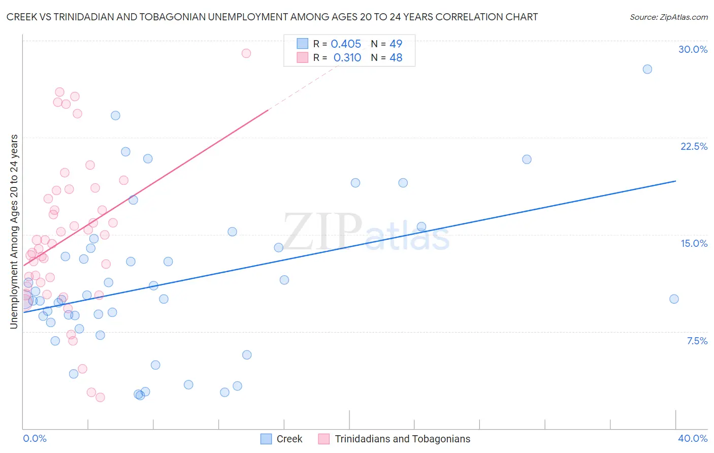 Creek vs Trinidadian and Tobagonian Unemployment Among Ages 20 to 24 years