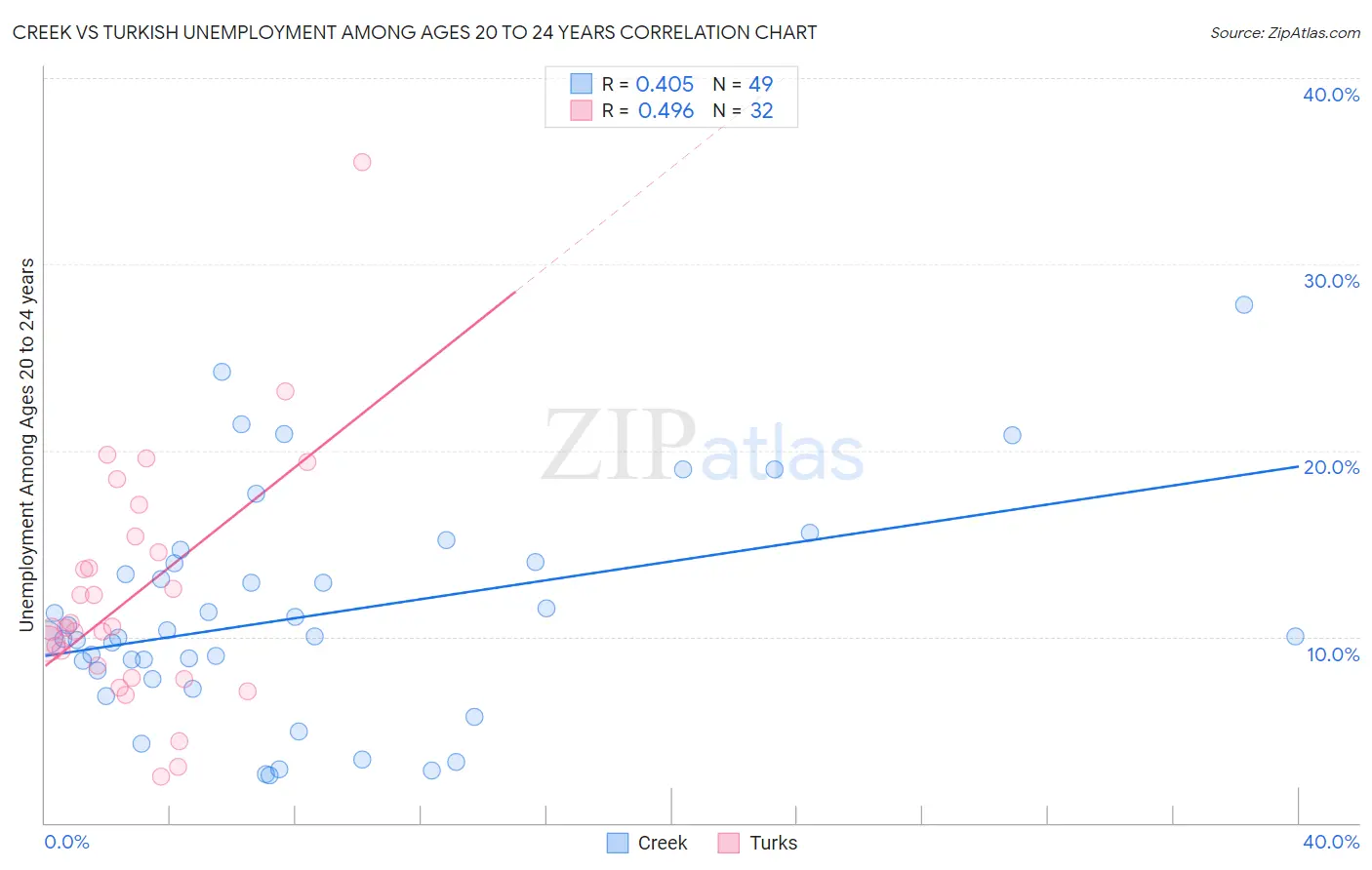 Creek vs Turkish Unemployment Among Ages 20 to 24 years