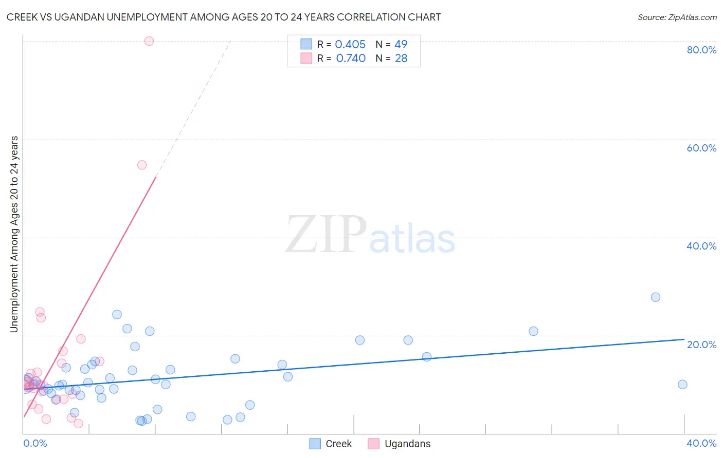 Creek vs Ugandan Unemployment Among Ages 20 to 24 years