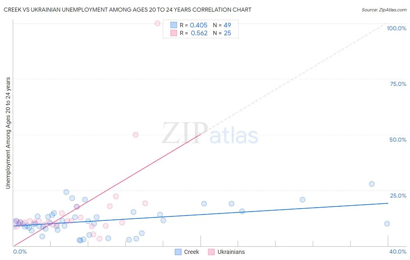 Creek vs Ukrainian Unemployment Among Ages 20 to 24 years