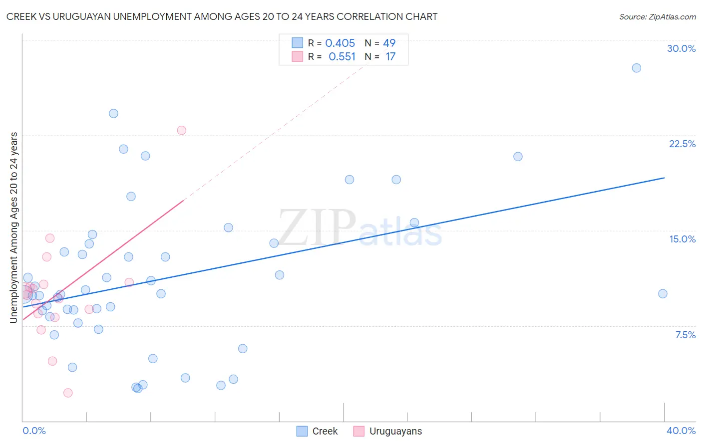 Creek vs Uruguayan Unemployment Among Ages 20 to 24 years