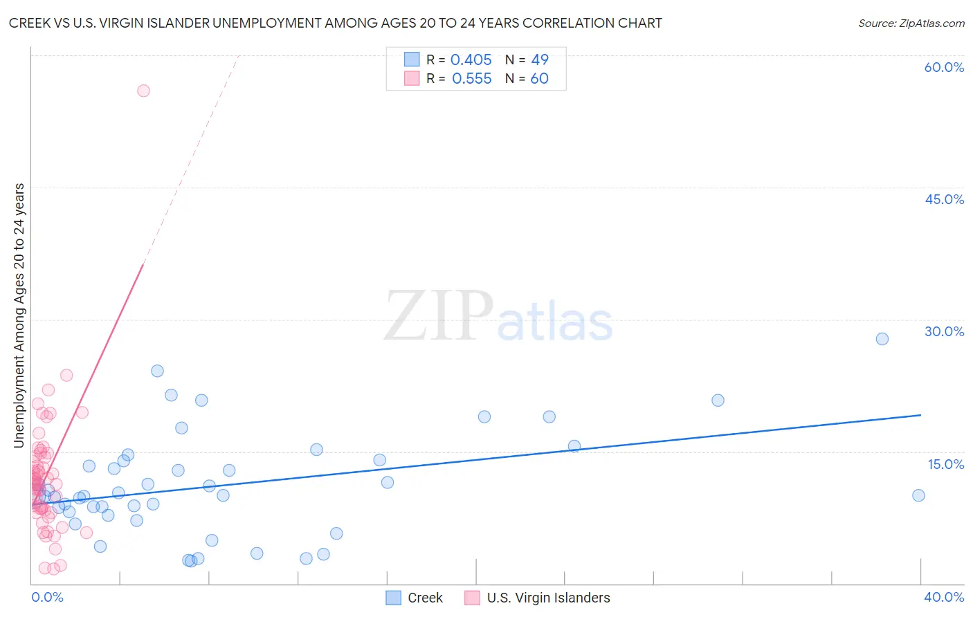 Creek vs U.S. Virgin Islander Unemployment Among Ages 20 to 24 years