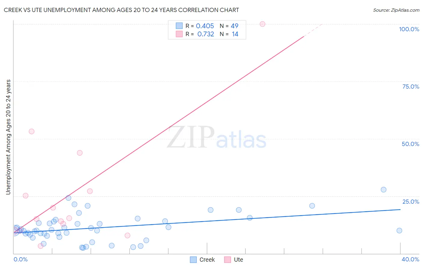 Creek vs Ute Unemployment Among Ages 20 to 24 years