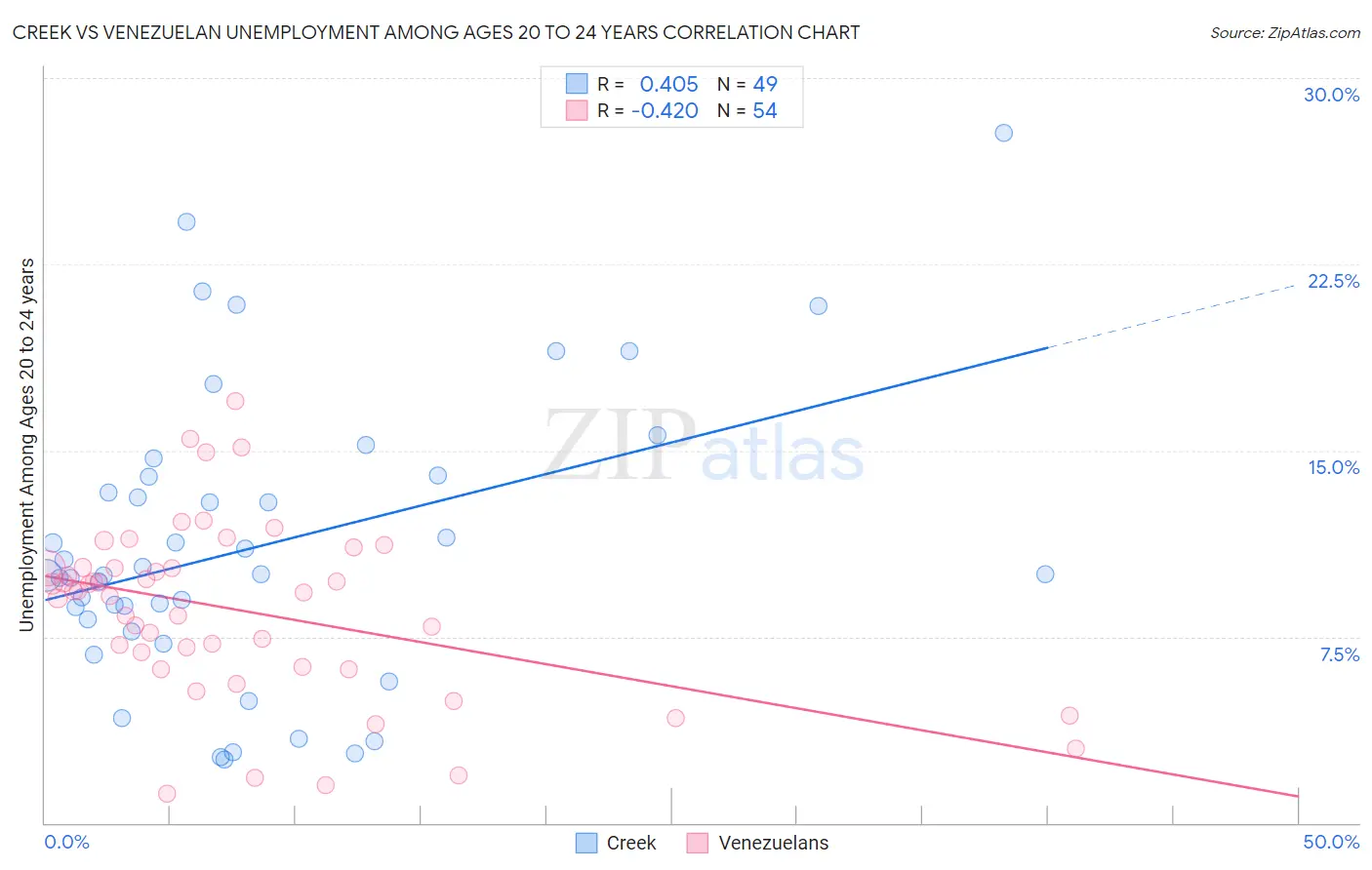 Creek vs Venezuelan Unemployment Among Ages 20 to 24 years