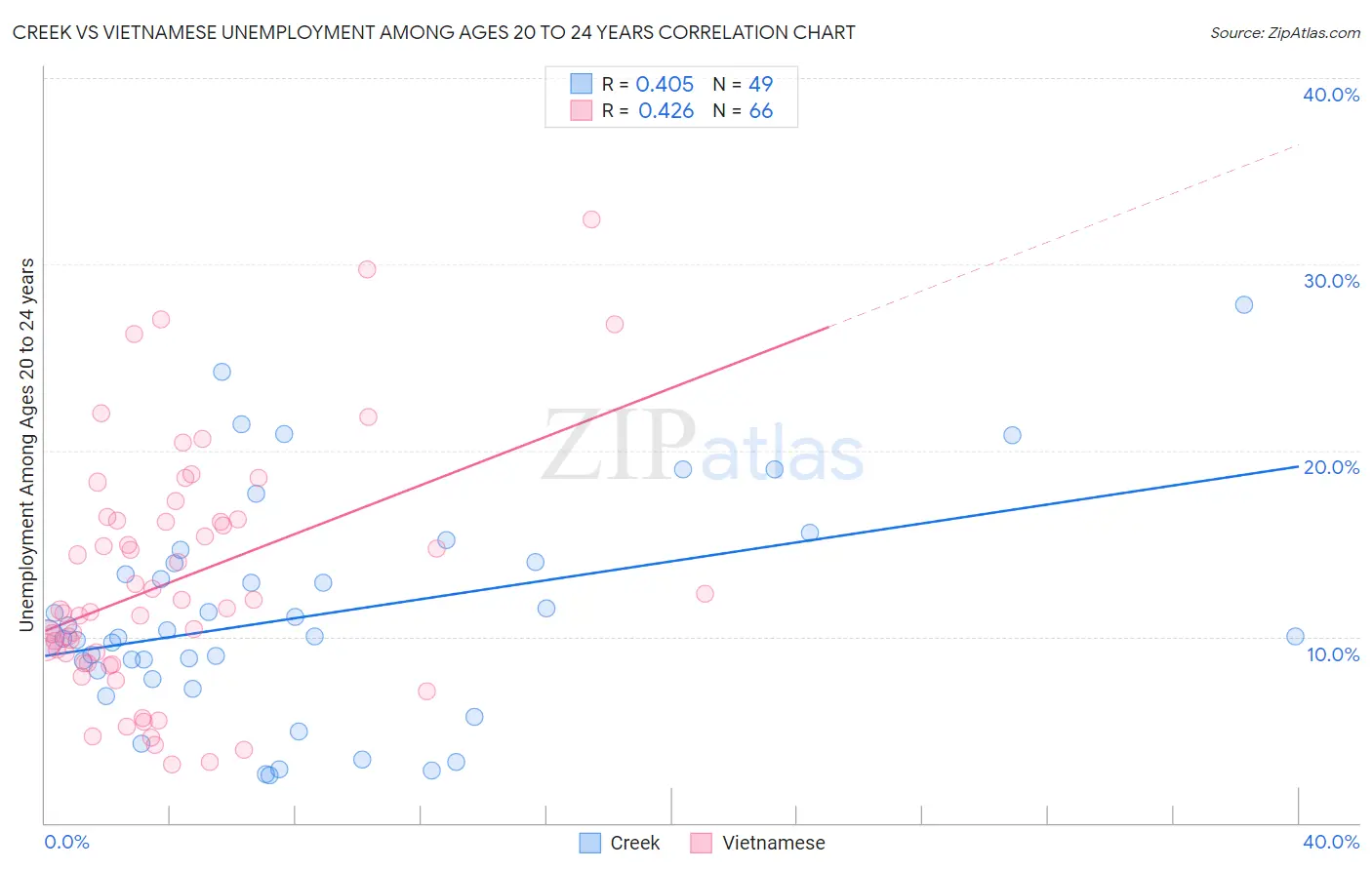 Creek vs Vietnamese Unemployment Among Ages 20 to 24 years