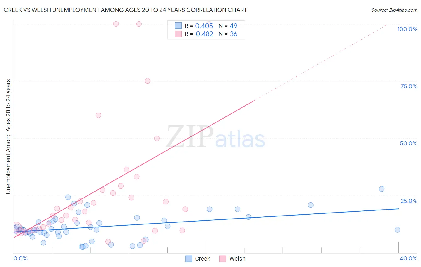 Creek vs Welsh Unemployment Among Ages 20 to 24 years