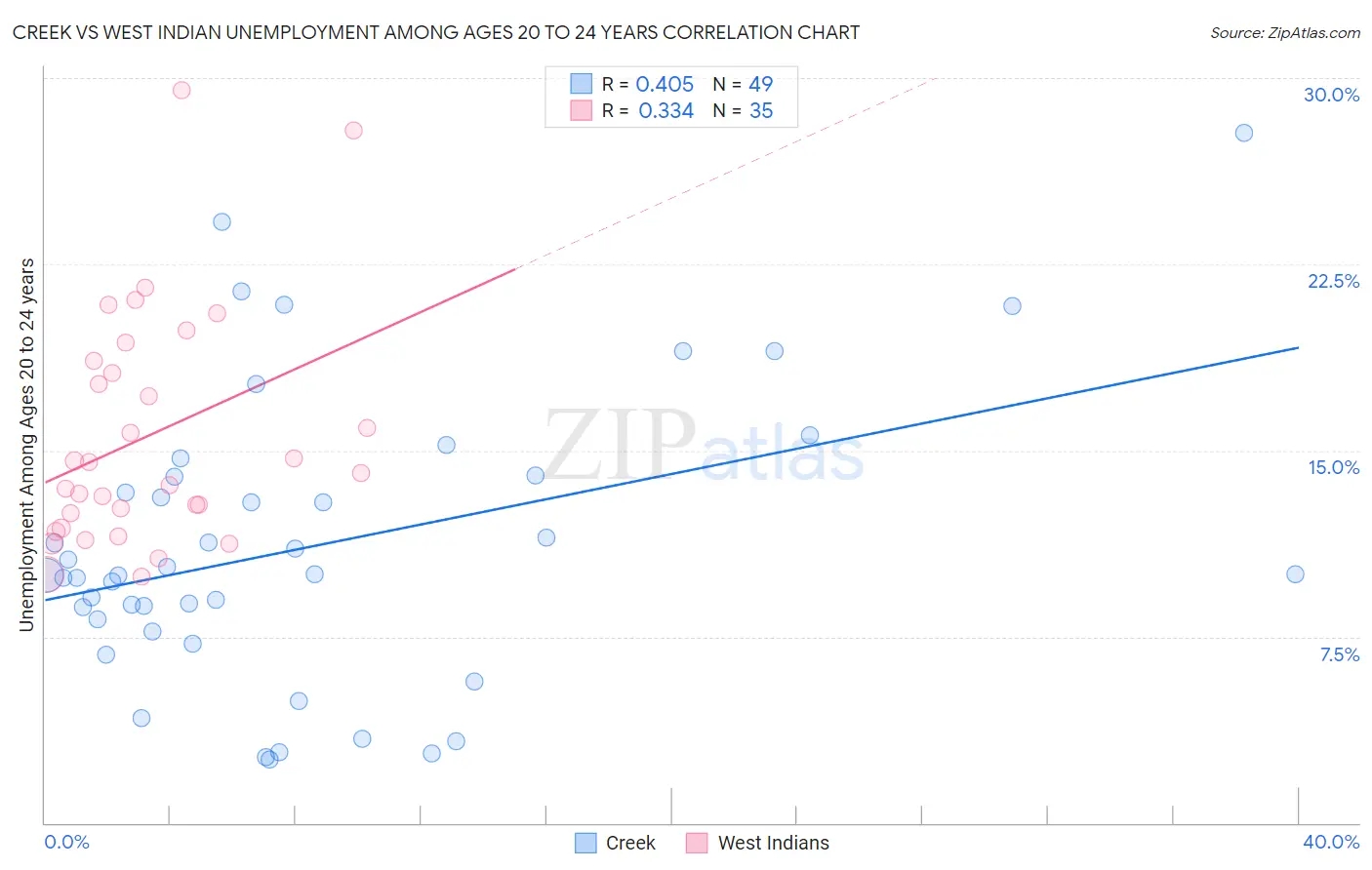 Creek vs West Indian Unemployment Among Ages 20 to 24 years