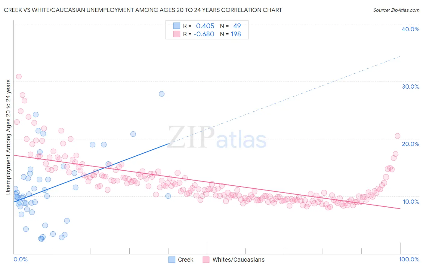 Creek vs White/Caucasian Unemployment Among Ages 20 to 24 years