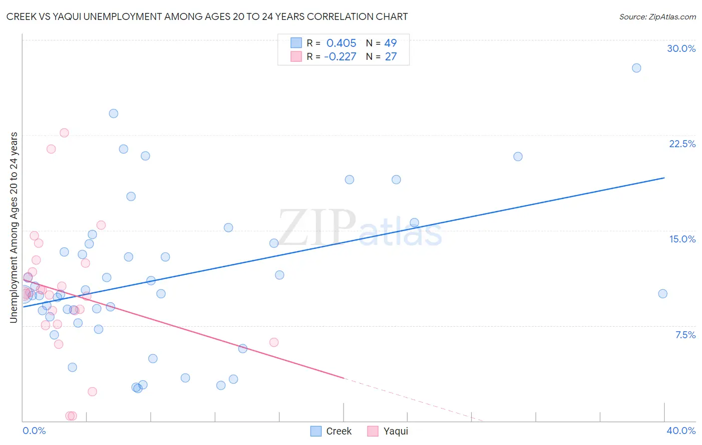 Creek vs Yaqui Unemployment Among Ages 20 to 24 years