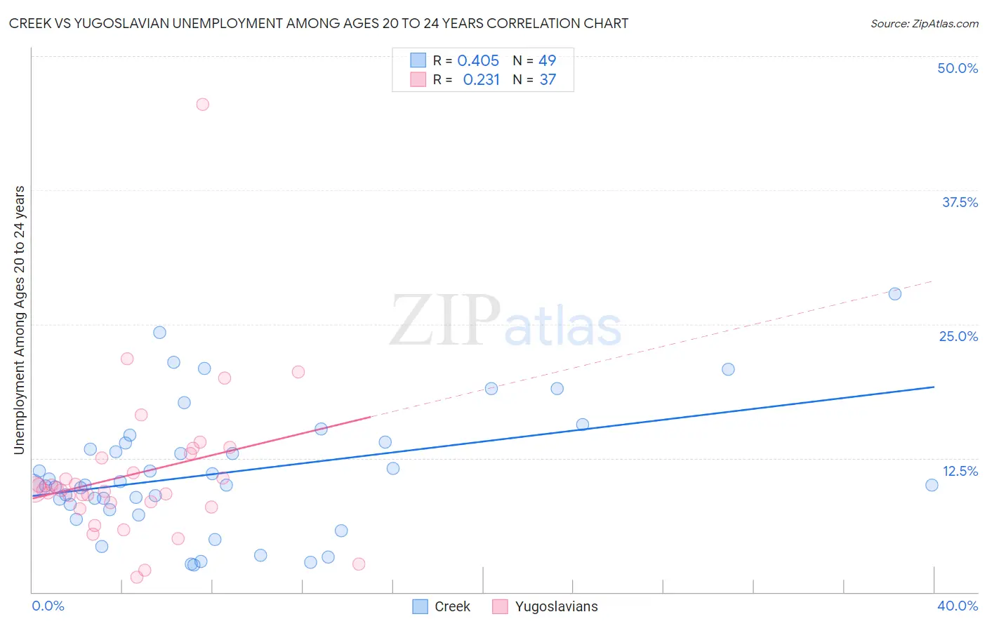 Creek vs Yugoslavian Unemployment Among Ages 20 to 24 years