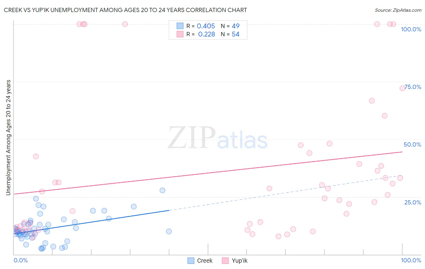 Creek vs Yup'ik Unemployment Among Ages 20 to 24 years