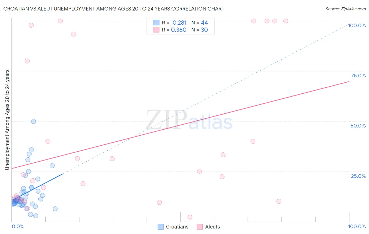 Croatian vs Aleut Unemployment Among Ages 20 to 24 years