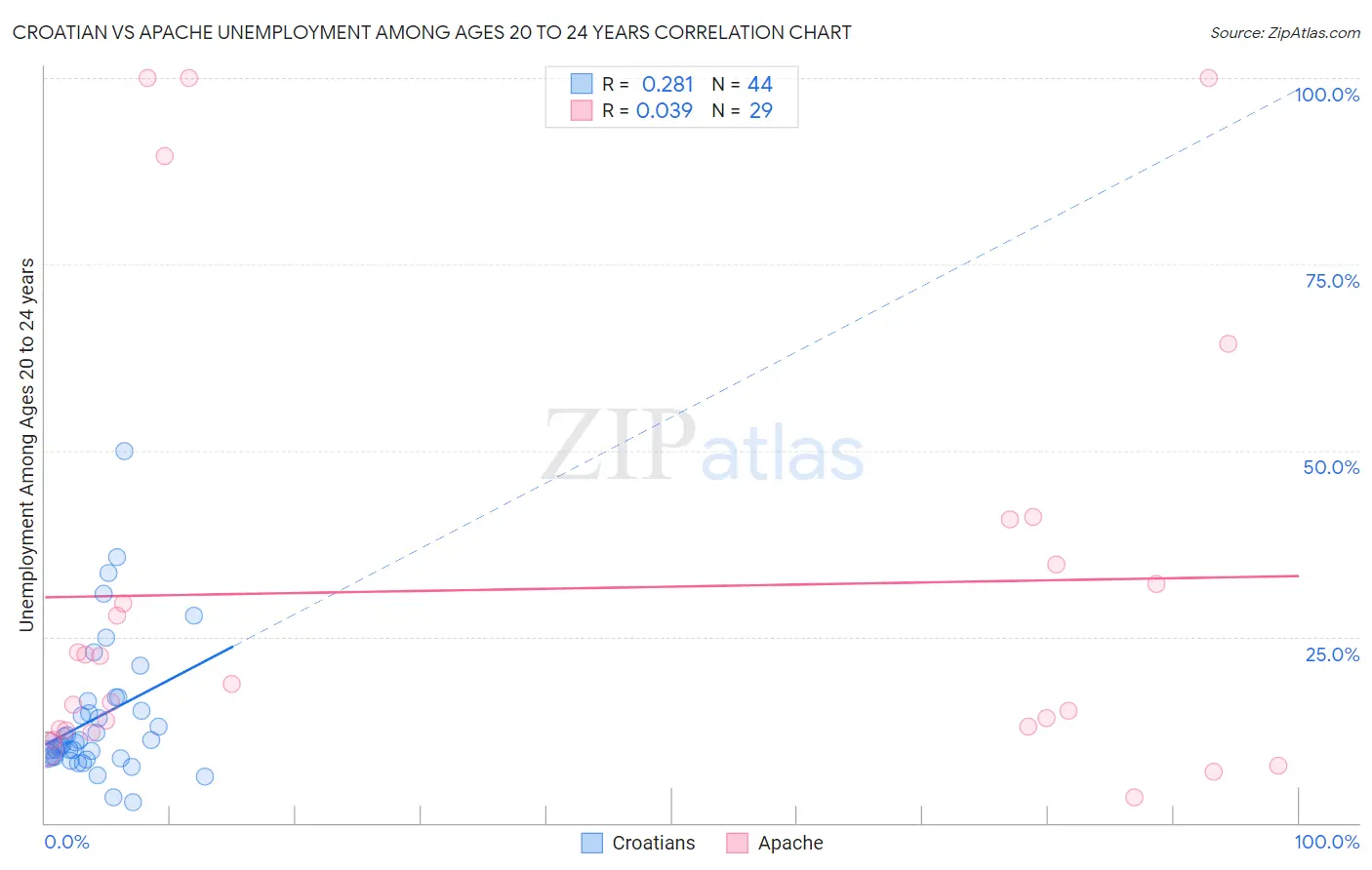 Croatian vs Apache Unemployment Among Ages 20 to 24 years