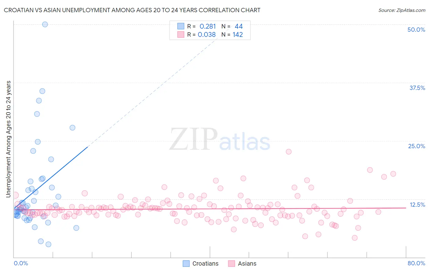 Croatian vs Asian Unemployment Among Ages 20 to 24 years