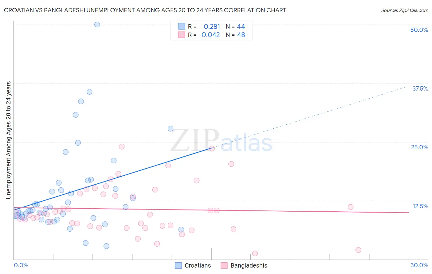 Croatian vs Bangladeshi Unemployment Among Ages 20 to 24 years