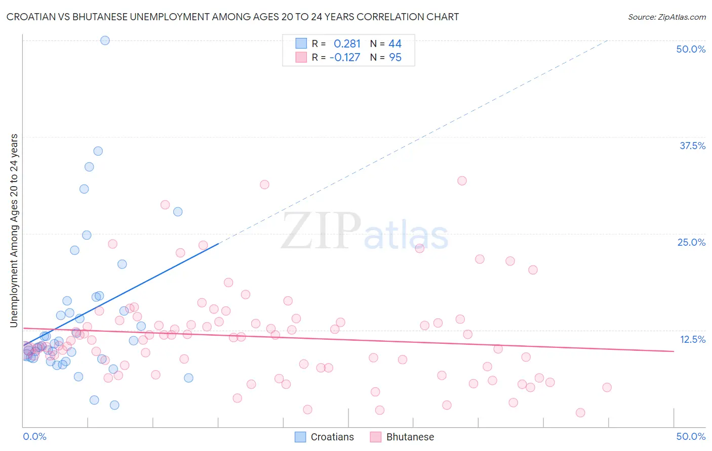Croatian vs Bhutanese Unemployment Among Ages 20 to 24 years