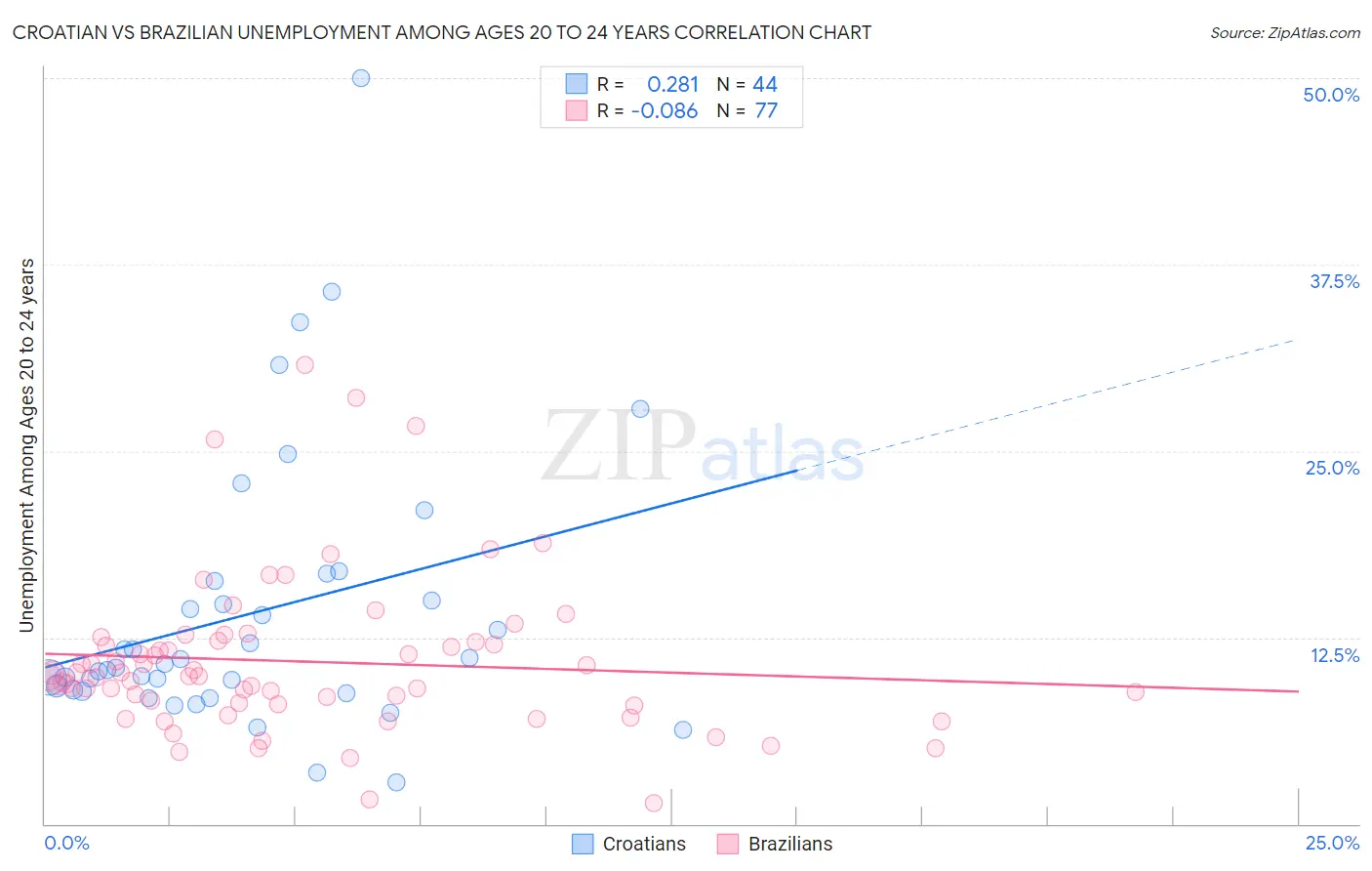Croatian vs Brazilian Unemployment Among Ages 20 to 24 years