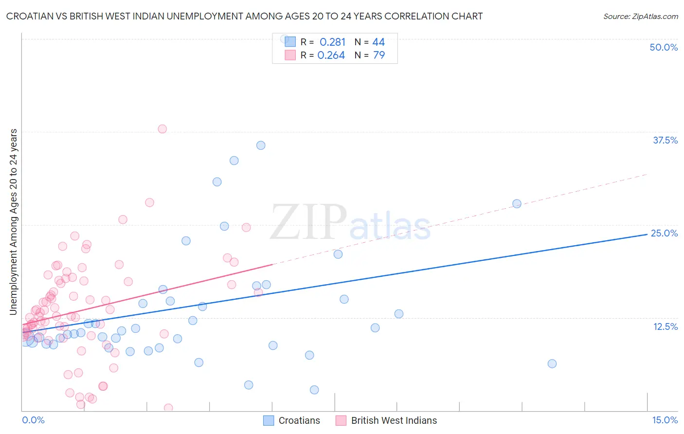 Croatian vs British West Indian Unemployment Among Ages 20 to 24 years
