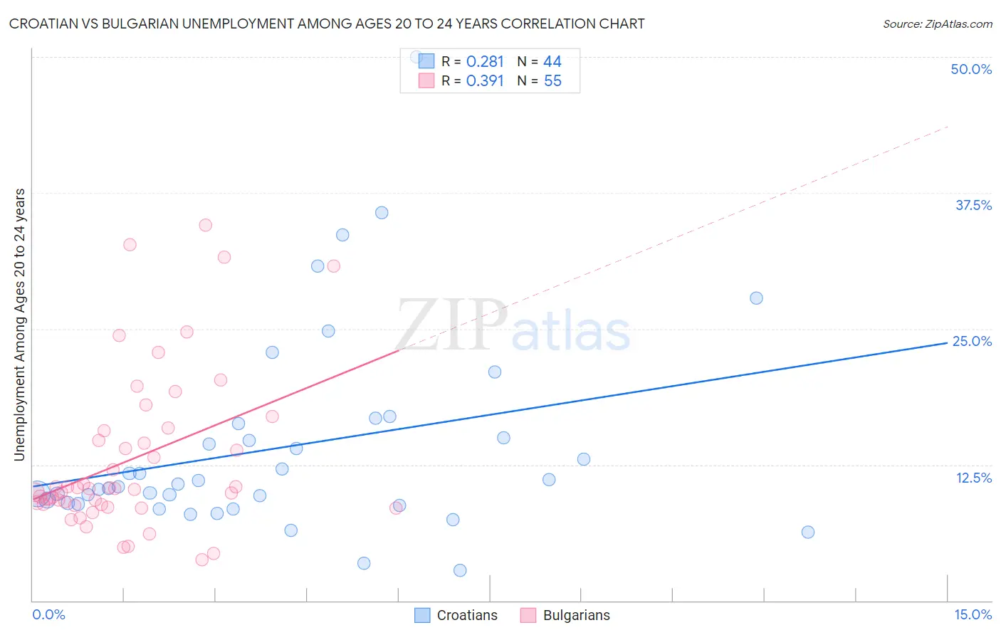Croatian vs Bulgarian Unemployment Among Ages 20 to 24 years