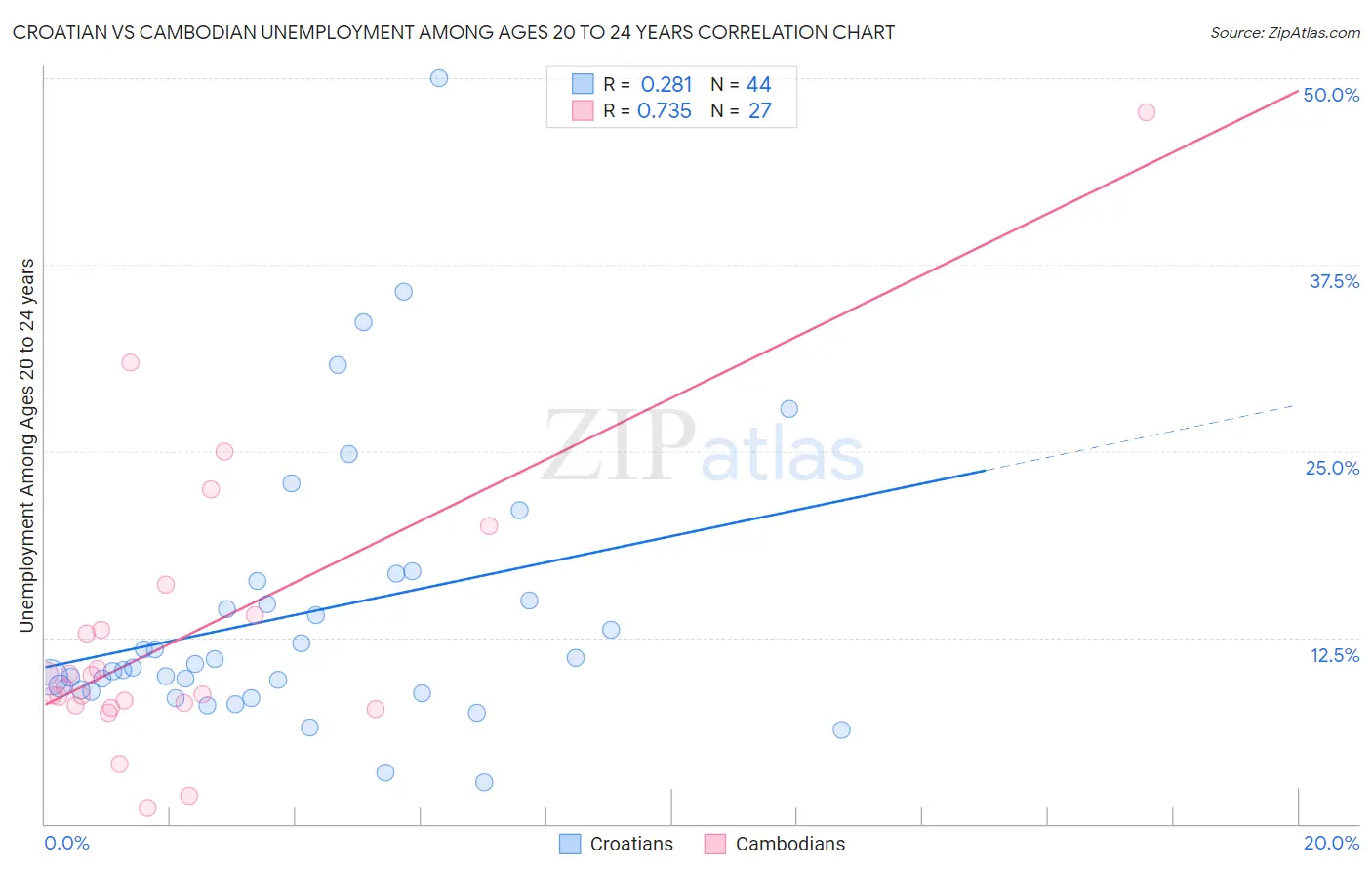 Croatian vs Cambodian Unemployment Among Ages 20 to 24 years