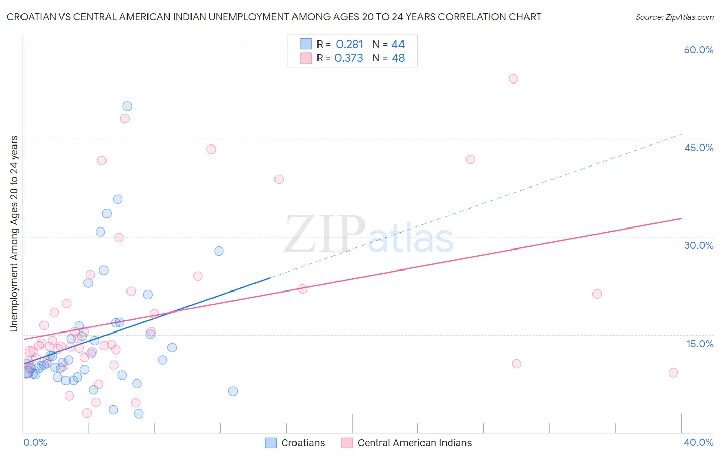 Croatian vs Central American Indian Unemployment Among Ages 20 to 24 years