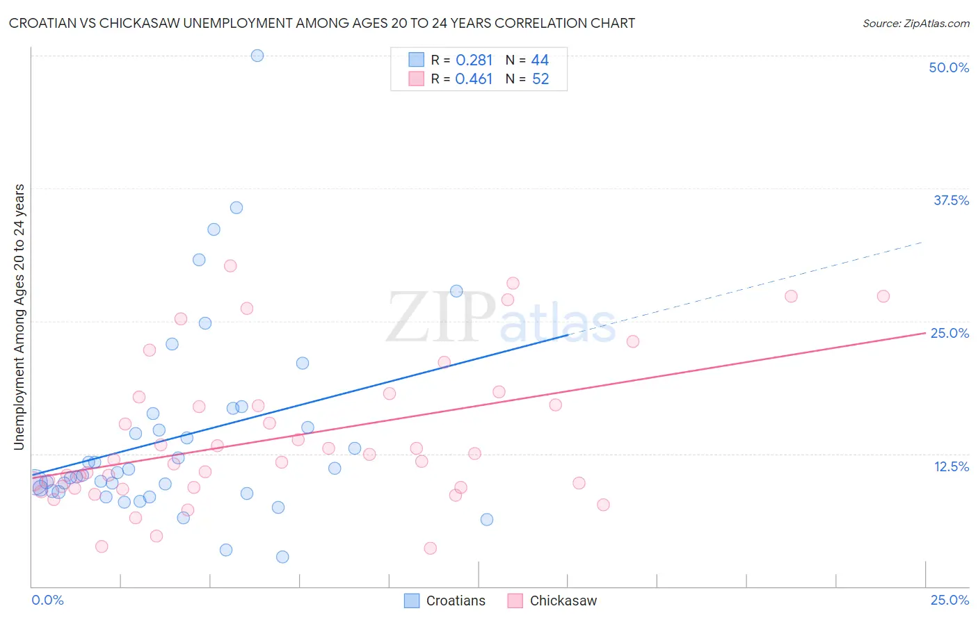 Croatian vs Chickasaw Unemployment Among Ages 20 to 24 years