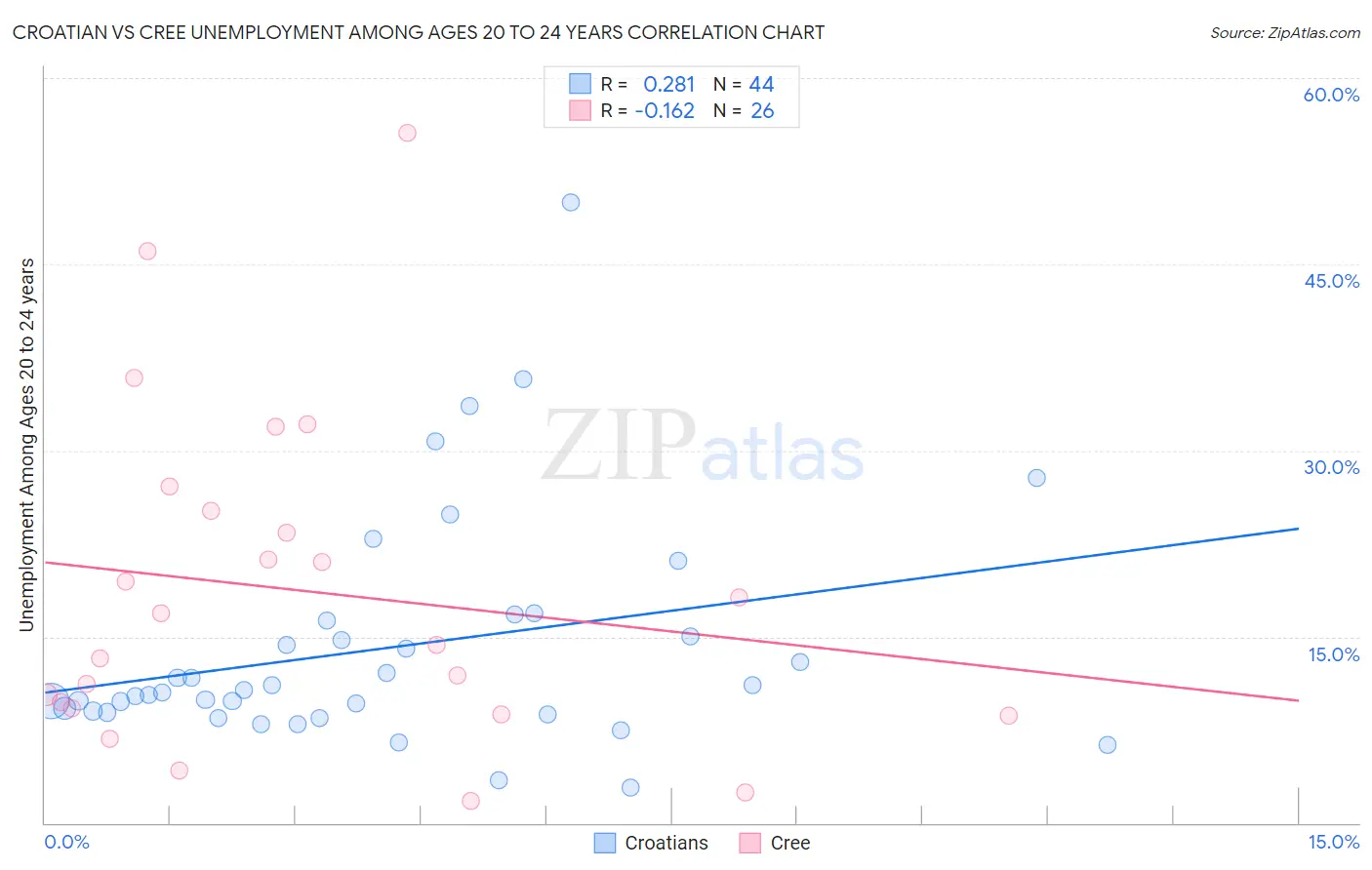 Croatian vs Cree Unemployment Among Ages 20 to 24 years