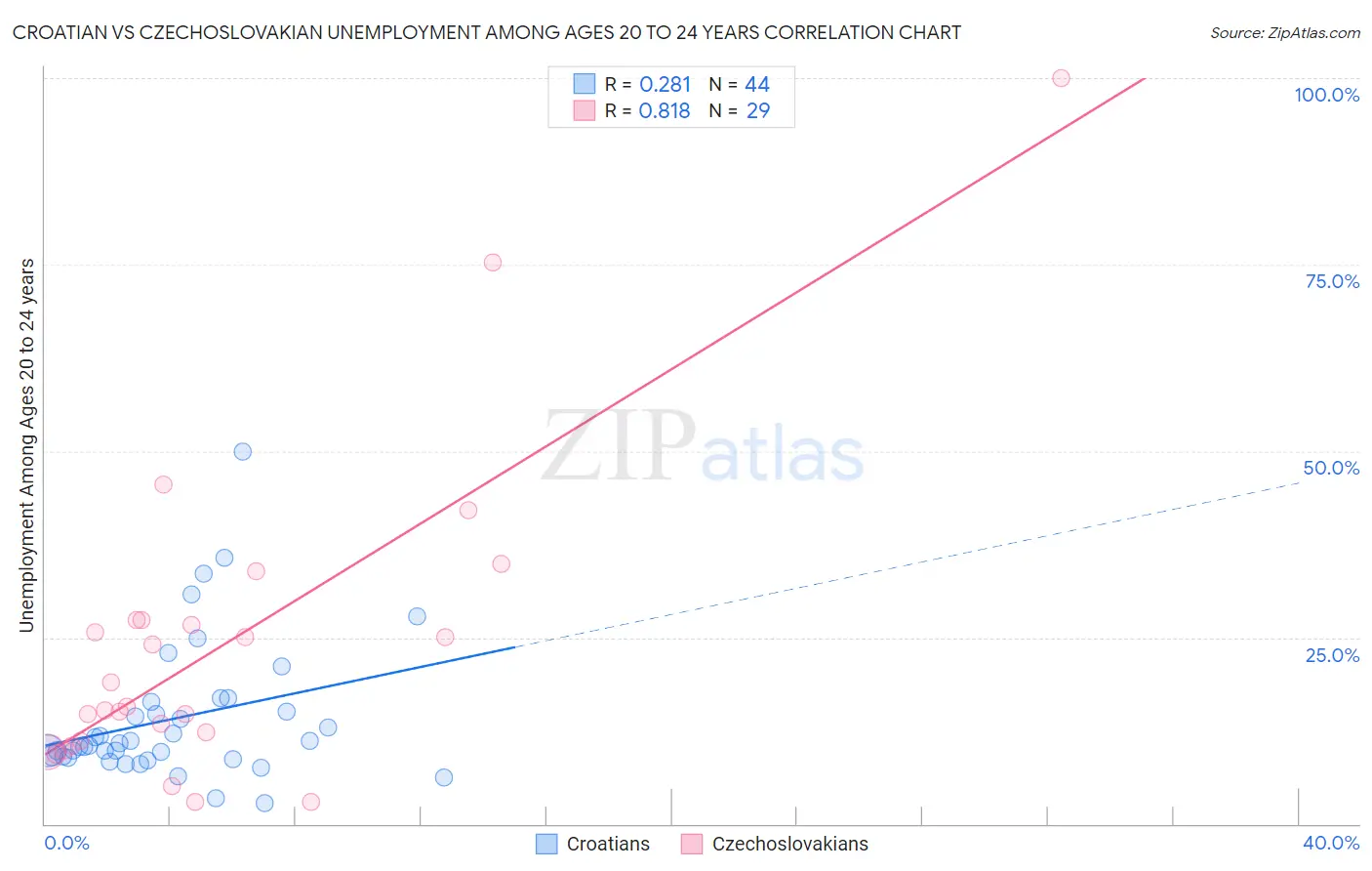 Croatian vs Czechoslovakian Unemployment Among Ages 20 to 24 years