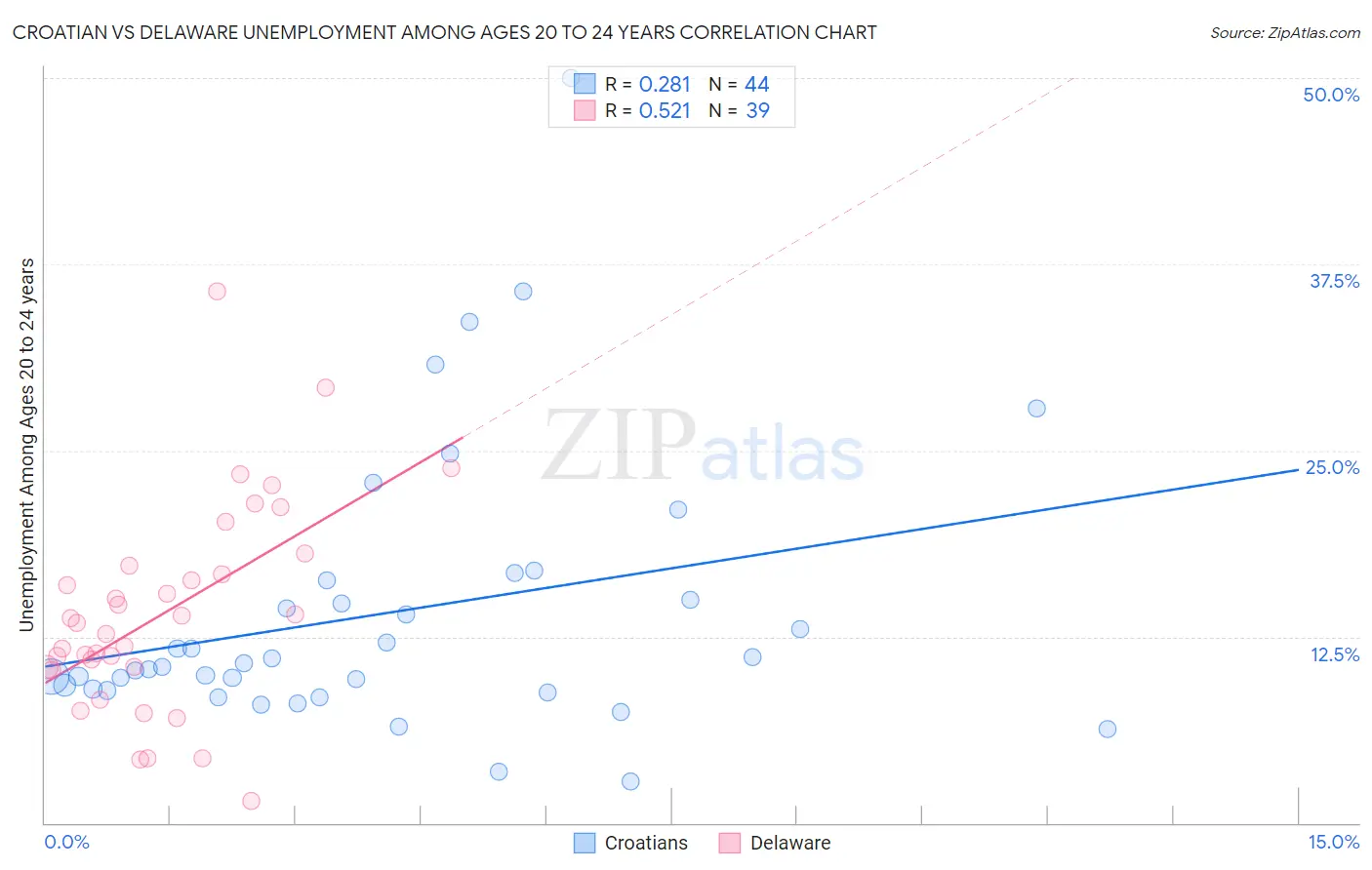 Croatian vs Delaware Unemployment Among Ages 20 to 24 years