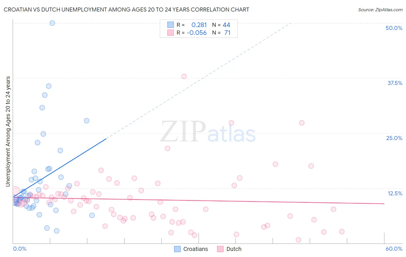 Croatian vs Dutch Unemployment Among Ages 20 to 24 years