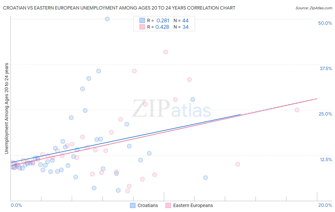Croatian vs Eastern European Unemployment Among Ages 20 to 24 years