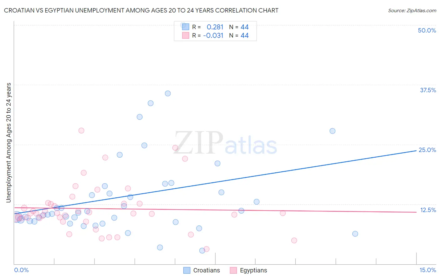 Croatian vs Egyptian Unemployment Among Ages 20 to 24 years