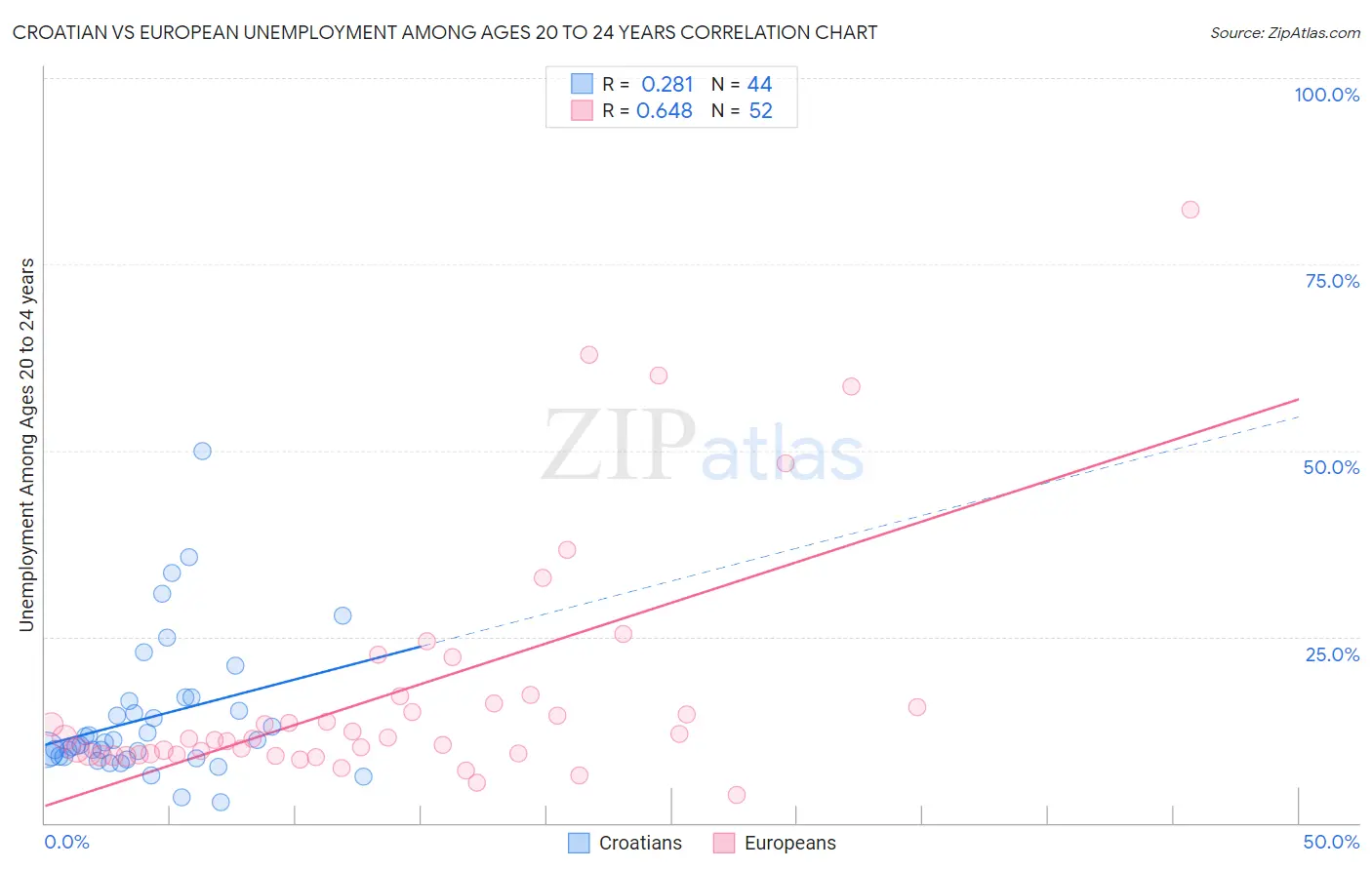 Croatian vs European Unemployment Among Ages 20 to 24 years