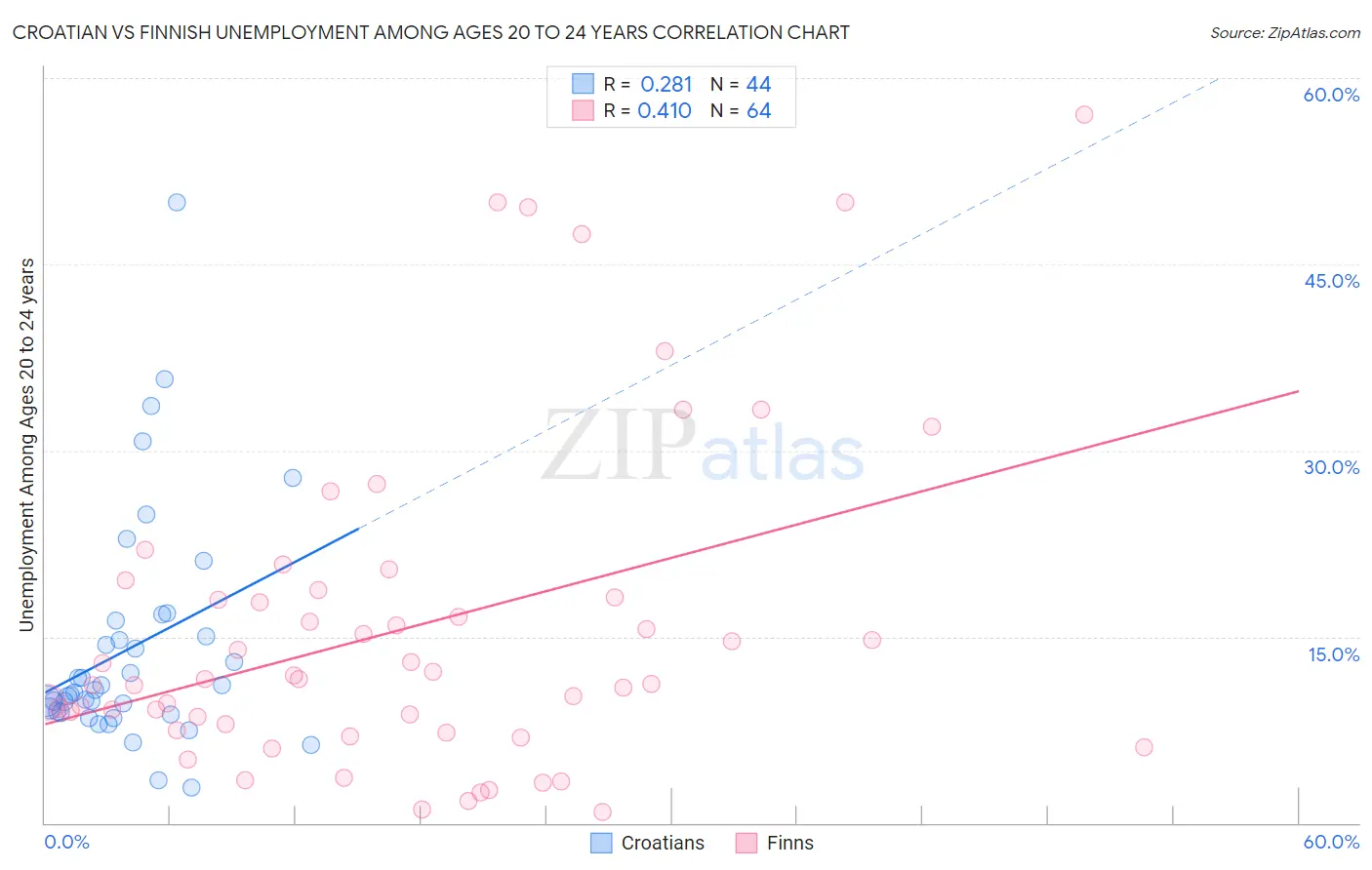 Croatian vs Finnish Unemployment Among Ages 20 to 24 years