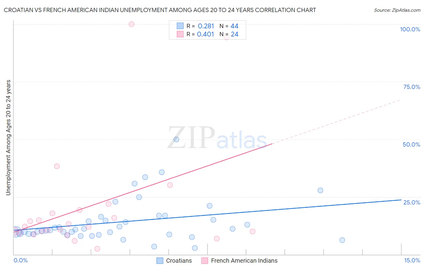 Croatian vs French American Indian Unemployment Among Ages 20 to 24 years