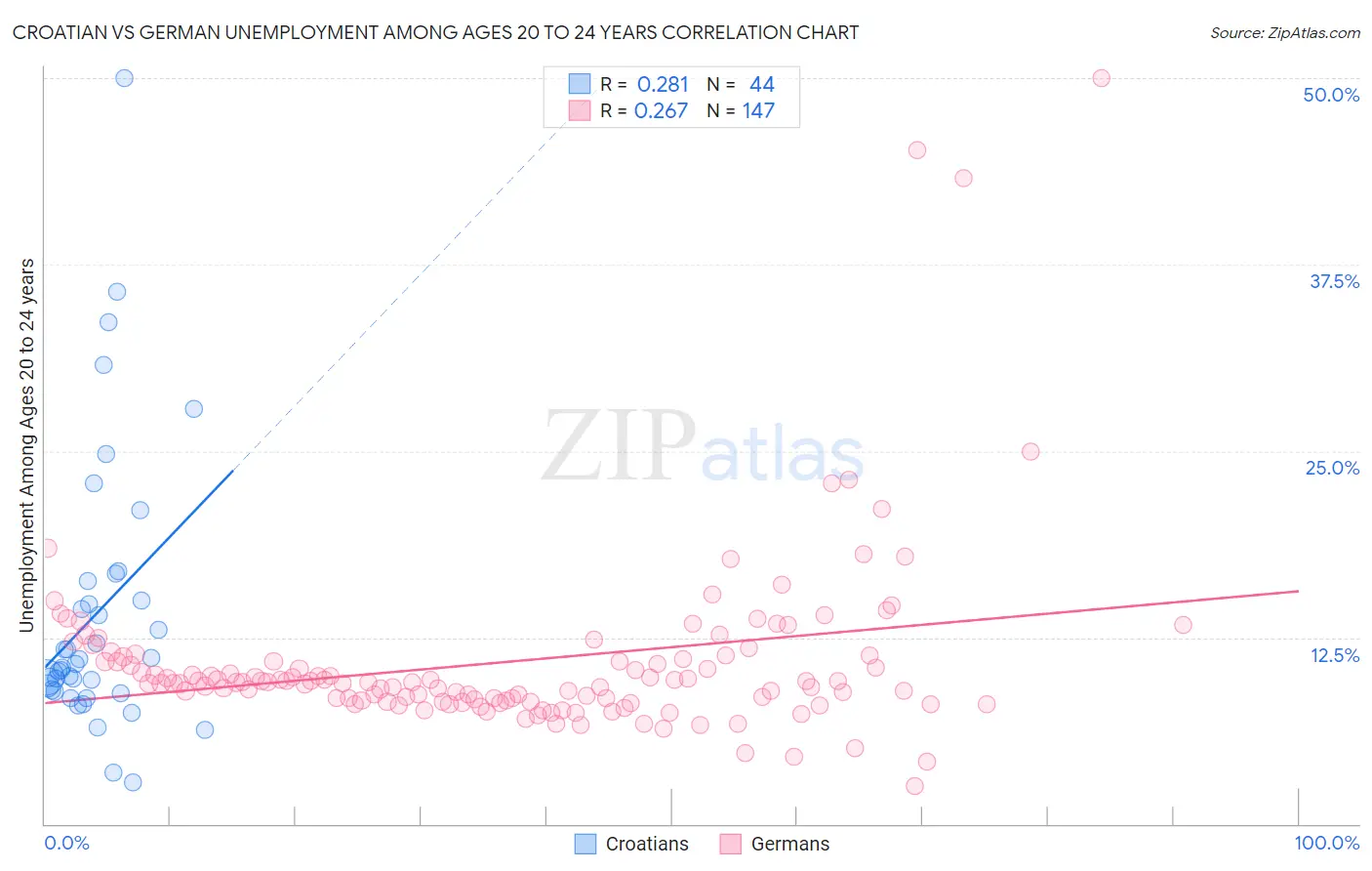 Croatian vs German Unemployment Among Ages 20 to 24 years