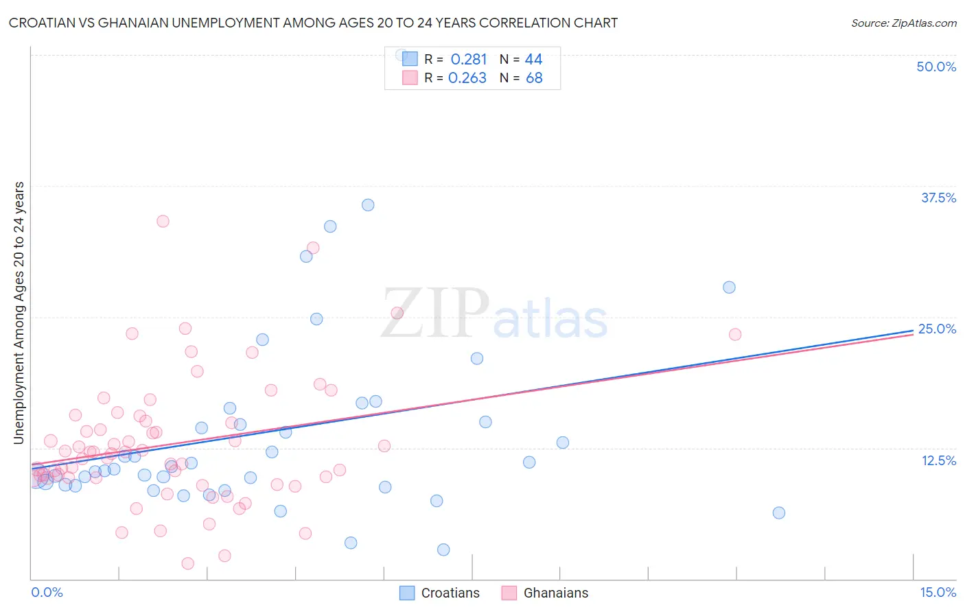 Croatian vs Ghanaian Unemployment Among Ages 20 to 24 years