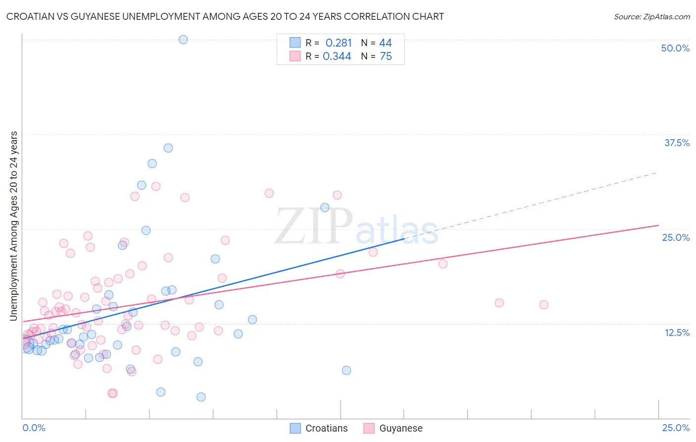Croatian vs Guyanese Unemployment Among Ages 20 to 24 years
