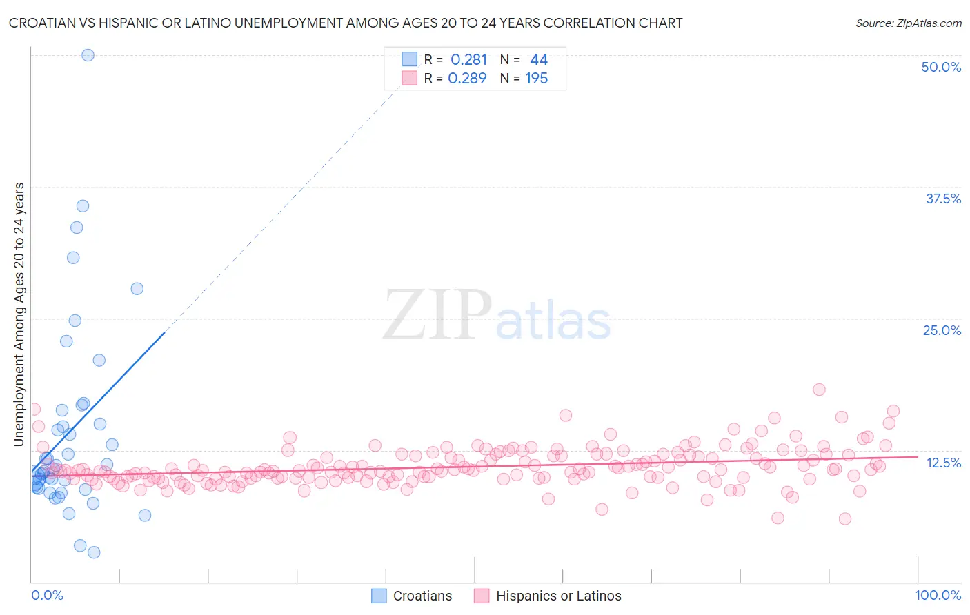 Croatian vs Hispanic or Latino Unemployment Among Ages 20 to 24 years